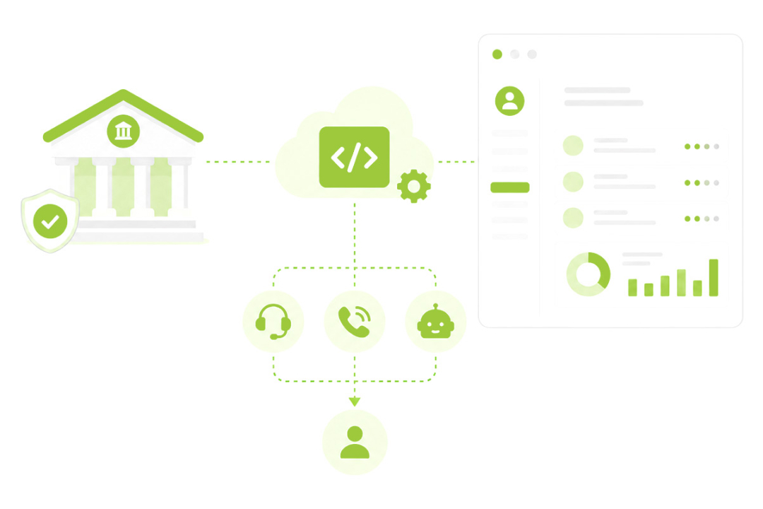 Financial services communication workflow connecting customer data, secure APIs, and support channels