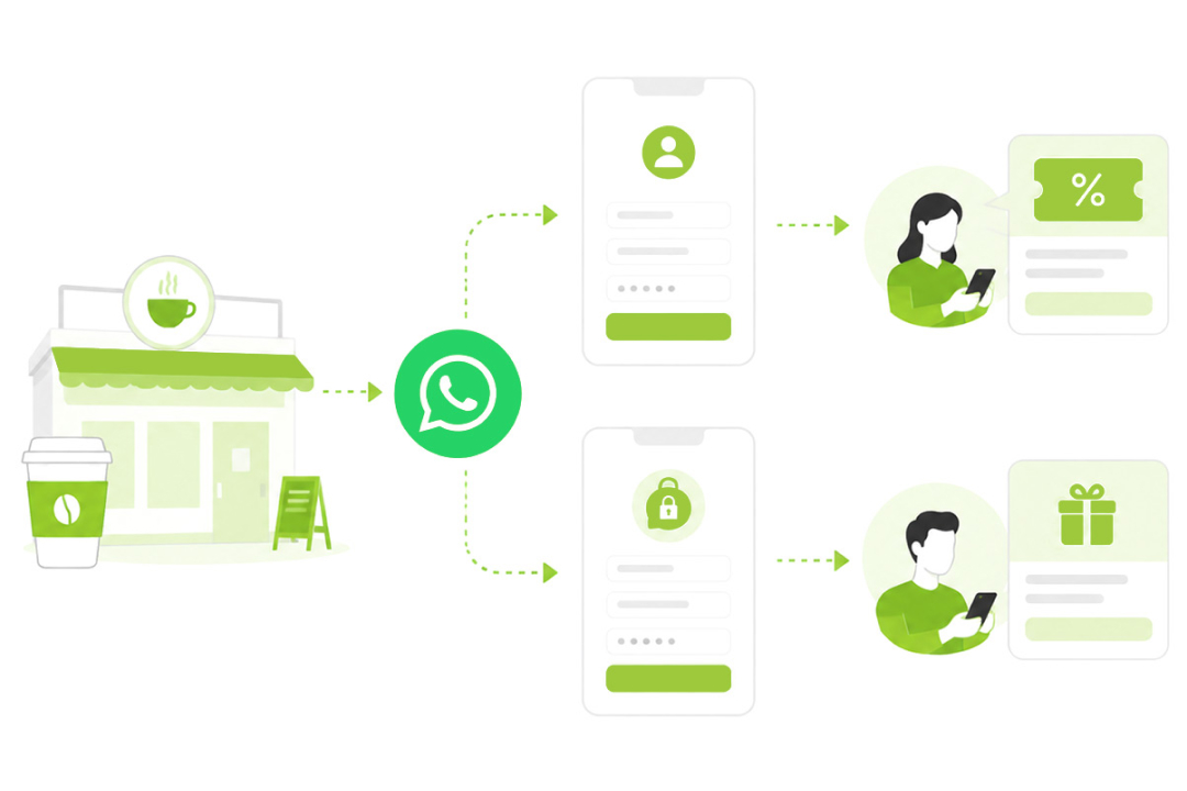 Food and beverage customer journey using WhatsApp offers, automated replies, and loyalty messages