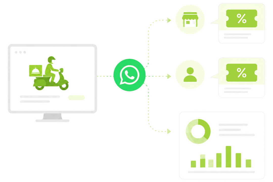 Food delivery communication workflow for merchants, promotions, customer acquisition, and reporting